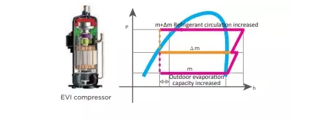 Enhanced Vapor Injection (EVI) Compressor